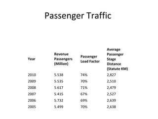 Passenger Traffic

Year

Revenue
Passengers
(Million)

Passenger
Load Factor

Average
Passenger
Stage
Distance
(Statute KM)

2010

5.538

74%

2,827

2009

5.535

70%

2,510

2008

5.617

71%

2,479

2007

5.415

67%

2,527

2006

5.732

69%

2,639

2005

5.499

70%

2,638

 