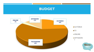 BUDGET
AUTOBUS
24%
TELEVISIONE
60%
ONLINE
3%
AFFISSIONI
13%
AUTOBUS
TV
ONLINE
AFFISSION
I
 