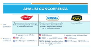 ANALISI CONCORRENZA
 Spot
pubblicitari
 Presenza su
social media
Da sempre tono scherzoso e ironico.
Esalta la materia prima, la comodità,
la praticità e l’italianità.
Oltre al momento del consumo, esalta
la coltivazione, facendo luce sulla
qualità, la stagionalità e i dettagli
con cui sono curati i prodotti.
No spot pubblicitari
Si appoggia ai canali di Findus:
8.296 followers
236.782 mi piace 237.573 follower
12.000 followers
158.092 mi piace 158.253 followers
TESTIMONIAL: Marco Bianchi, food
mentor che esalta prodotti salutari e
genuini.
Si appoggia ai canali di Giovanni Rana:
10.200 followers
303.919 mi piace 302.418 followers
 