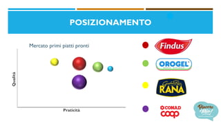Qualità
Praticità
Mercato primi piatti pronti
POSIZIONAMENTO
 