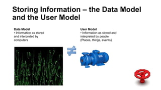 Data Model
• Information as stored
and interpreted by
computers
User Model
• Information as stored and
interpreted by people
(Places, things, events)
Storing Information – the Data Model
and the User Model
 