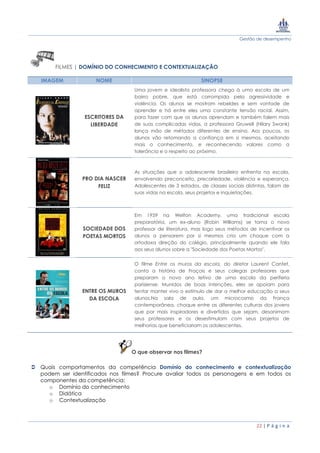 Gestão de desempenho
22 | P á g i n a
FILMES | DOMÍNIO DO CONHECIMENTO E CONTEXTUALIZAÇÃO
IMAGEM NOME SINOPSE
ESCRITORES DA
LIBERDADE
Uma jovem e idealista professora chega à uma escola de um
bairro pobre, que está corrompida pela agressividade e
violência. Os alunos se mostram rebeldes e sem vontade de
aprender e há entre eles uma constante tensão racial. Assim,
para fazer com que os alunos aprendam e também falem mais
de suas complicadas vidas, a professora Gruwell (Hilary Swank)
lança mão de métodos diferentes de ensino. Aos poucos, os
alunos vão retomando a confiança em si mesmos, aceitando
mais o conhecimento, e reconhecendo valores como a
tolerância e o respeito ao próximo.
PRO DIA NASCER
FELIZ
As situações que o adolescente brasileiro enfrenta na escola,
envolvendo preconceito, precariedade, violência e esperança.
Adolescentes de 3 estados, de classes sociais distintas, falam de
suas vidas na escola, seus projetos e inquietações.
SOCIEDADE DOS
POETAS MORTOS
Em 1959 na Welton Academy, uma tradicional escola
preparatória, um ex-aluno (Robin Williams) se torna o novo
professor de literatura, mas logo seus métodos de incentivar os
alunos a pensarem por si mesmos cria um choque com a
ortodoxa direção do colégio, principalmente quando ele fala
aos seus alunos sobre a "Sociedade dos Poetas Mortos".
ENTRE OS MUROS
DA ESCOLA
O filme Entre os muros da escola, do diretor Laurent Cantet,
conta a história de Fraçois e seus colegas professores que
preparam o novo ano letivo de uma escola da periferia
parisiense. Munidos de boas intenções, eles se apoiam para
tentar manter vivo o estímulo de dar a melhor educação a seus
alunos.Na sala de aula, um microcosmo da França
contemporânea, choque entre as diferentes culturas dos jovens
que por mais inspiradores e divertidos que sejam, desanimam
seus professores e os desestimulam com seus projetos de
melhorias que beneficiariam os adolescentes.
O que observar nos filmes?
 Quais comportamentos da competência Domínio do conhecimento e contextualização
podem ser identificados nos filmes? Procure avaliar todos os personagens e em todos os
componentes da competência:
o Domínio do conhecimento
o Didática
o Contextualização
 
