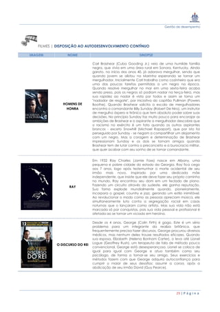 Gestão de desempenho
29 | P á g i n a
FILMES | DISPOSIÇÃO AO AUTODESENVOLVIMENTO CONTÍNUO
IMAGEM NOME SINOPSE
HOMENS DE
HONRA
Carl Brashear (Cuba Gooding Jr.) veio de uma humilde família
negra, que vivia em uma área rural em Sonora, Kentucky. Ainda
garoto, no início dos anos 40, já adorava mergulhar, sendo que
quando jovem se alistou na Marinha esperando se tornar um
mergulhador. Inicialmente Carl trabalha como cozinheiro que era
uma das poucas tarefas permitidas a um negro na época.
Quando resolve mergulhar no mar em uma sexta-feira acaba
sendo preso, pois os negros só podiam nadar na terça-feira, mas
sua rapidez ao nadar é vista por todos e assim se torna um
"nadador de resgate", por iniciativa do capitão Pullman (Powers
Boothe). Quando Brashear solicita a escola de mergulhadores
encontra o comandante Billy Sunday (Robert De Niro), um instrutor
de mergulho áspero e tirânico que tem absoluto poder sobre suas
decisões. No princípio Sunday faz muito pouco para encorajar as
ambições de Brashear e o aspirante a mergulhador descobre que
o racismo no exército é um fato quando os outros aspirantes
brancos - exceto Snowhill (Michael Rapaport), que por isto foi
perseguido por Sunday - se negam a compartilhar um alojamento
com um negro. Mas a coragem e determinação de Brashear
impressionam Sunday e os dois se tornam amigos quando
Brashear tem de lutar contra o preconceito e a burocracia militar,
que quer acabar com seu sonho de se tornar comandante.
RAY
Em 1932 Ray Charles (Jamie Foxx) nasce em Albany, uma
pequena e pobre cidade do estado da Georgia. Ray fica cego
aos 7 anos, logo após testemunhar a morte acidental de seu
irmão mais novo. Inspirado por uma dedicada mãe
independente, que insiste que ele deve fazer seu próprio caminho
no mundo, Ray encontrou seu dom em um teclado de piano.
Fazendo um circuito através do sudeste, ele ganha reputação.
Sua fama explode mundialmente quando, pioneiramente,
incorpora o gospel, country e jazz, gerando um estilo inimitável.
Ao revolucionar o modo como as pessoas apreciam música, ele
simultaneamente luta conta a segregação racial em casas
noturnas que o lançaram como artista. Mas sua vida não está
marcada só por conquistas, pois sua vida pessoal e profissional é
afetada ao se tornar um viciado em heroína.
O DISCURSO DO REI
Desde os 4 anos, George (Colin Firth) é gago. Este é um sério
problema para um integrante da realiza britânica, que
frequentemente precisa fazer discursos. George procurou diversos
médicos, mas nenhum deles trouxe resultados eficazes. Quando
sua esposa, Elizabeth (Helena Bonham Carter), o leva até Lionel
Logue (Geoffrey Rush), um terapeuta de fala de método pouco
convencional, George está desesperançoso. Lionel se coloca de
igual para igual com George e atua também como seu
psicólogo, de forma a tornar-se seu amigo. Seus exercícios e
métodos fazem com que George adquira autoconfiança para
cumprir o maior de seus desafios: assumir a coroa, após a
abdicação de seu irmão David (Guy Pearce).
 