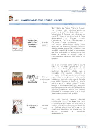 Gestão de desempenho
37 | P á g i n a
LIVROS | COMPROMETIMENTO COM O PROCESSO E RESULTADO
IMAGEM NOME AUTORES DESCRIÇÃO
OS 7 HÁBITOS
DAS PESSOAS
ALTAMENTE
EFICAZES
STEPHEN
R.COVEY
"Os 7 Hábitos das Pessoas Altamente Eficazes"
traz princípios para solucionar problemas
pessoais e profissionais. Os princípios são: 1.
Seja proativo, 2. Comece com o objetivo em
mente, 3. Primeiro o mais importante, 4. Pense
ganha-ganha, 5. Procure Primeiro
Compreender, Depois ser Compreendido, 6.
Crie sinergia, 7. Afine o instrumento.
Este manual revolucionário mostra como
alcançar a paz de espírito e adquirir confiança
por meio dos alicerces e da compreensão dos
princípios. Stephen R. Covey na obra revela
que as nossas ações são o resultado do que
somos e ensina a acabar com o
comportamento destrutivo em casa e no
trabalho.
EXECUÇÃO - A
DISCIPLINA PARA
ATINGIR
RESULTADOS
Charan,
Ram; Bossidy,
Larry;
Este é um livro sobre como fechar a lacuna
entre os resultados prometidos e os
alcançados. Realizações bem-sucedidas
resultaram da prática voltada para a
execução: unir pessoas, estratégia e
operações - os três processos-chave de cada
negócio. Liderar esses processos é o verdadeiro
trabalho da gerência - não apenas formular
uma "visão", deixando a tarefa de torná-la
realidade para os outros. Bossidy e Charan
revelam a importância do total e profundo
envolvimento em uma organização e explicam
porque um diálogo consistente sobre pessoas,
estratégias e operações gera uma empresa
baseada em honestidade e realismo.
O VERDADEIRO
PODER
VICENTE
FALCONI
Esta obra procura abordar questões
consideradas importantes para que uma
empresa ou projeto possa se desenvolver e
crescer. O texto pretende esclarecer quais são
os pontos de sucesso que estão por trás do
crescimento saudável e do saneamento de
grandes empresas e instituições
governamentais.
 