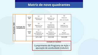 Cumprimento do Programa de Ação +
apuração de assiduidade (redutor)
Matriz de nove quadrantes
 