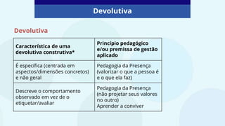 Devolutiva
Característica de uma
devolutiva construtiva*
Princípio pedagógico
e/ou premissa de gestão
aplicado
É específica (centrada em
aspectos/dimensões concretos)
e não geral
Pedagogia da Presença
(valorizar o que a pessoa é
e o que ela faz)
Descreve o comportamento
observado em vez de o
etiquetar/avaliar
Pedagogia da Presença
(não projetar seus valores
no outro)
Aprender a conviver
Devolutiva
 
