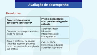 Característica de uma
devolutiva construtiva*
Princípio pedagógico
e/ou premissa de gestão
aplicado
Centra-se nos comportamentos
e não na pessoa
Aprender a fazer
Educação
Interdimensional
Protagonismo
Apoia o professor na análise
tanto dos aspectos positivos
como dos pontos de atenção da
sua prática
Ciclo do PDCA
Excelência em Gestão
Aprender a aprender
Avaliação de desempenho
Devolutiva
 