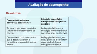 Característica de uma
devolutiva construtiva*
Princípio pedagógico
e/ou premissa de gestão
aplicado
Tem em conta as necessidades
tanto do destinatário como do
emissor
Pedagogia da Presença
Educação Interdimensional
Aprender a ser e a conviver
Centra-se em comportamentos
que o destinatário tem a
capacidade e a possibilidade de
alterar
Pedagogia da Presença (o
que a pessoa é e o que tem
capacidade de fazer)
Protagonismo Sênior
Avaliação de desempenho
Devolutiva
 