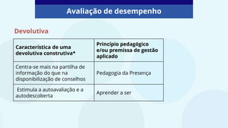 Característica de uma
devolutiva construtiva*
Princípio pedagógico
e/ou premissa de gestão
aplicado
Centra-se mais na partilha de
informação do que na
disponibilização de conselhos
Pedagogia da Presença
Estimula a autoavaliação e a
autodescoberta
Aprender a ser
Avaliação de desempenho
Devolutiva
 