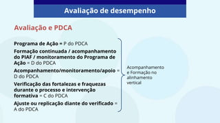 Avaliação e PDCA
Programa de Ação = P do PDCA
Formação continuada / acompanhamento
do PIAF / monitoramento do Programa de
Ação = D do PDCA
Acompanhamento/monitoramento/apoio =
D do PDCA
Verificação das fortalezas e fraquezas
durante o processo e intervenção
formativa = C do PDCA
Ajuste ou replicação diante do verificado =
A do PDCA
Acompanhamento
e Formação no
alinhamento
vertical
Avaliação de desempenho
 