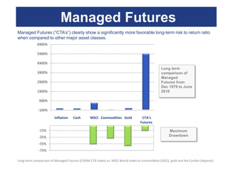 Managed Futures
Managed Futures (“CTA‟s”) clearly show a significantly more favorable long-term risk to return ratio
when compared to other major asset classes.
             6900%

             5900%

             4900%
                                                                                                 Long term
             3900%                                                                               comparison of
                                                                                                 Managed
             2900%                                                                               Futures from
                                                                                                 Dec 1979 to June
             1900%                                                                               2010

              900%

             -100%
                         Inflation   Cash        MSCI Commodities Gold              CTA’s
                                                                                   Futures

              -15%                                                                                    Maximum
              -35%                                                                                    Drawdown

              -55%
              -75%

Long-term comparison of Managed Futures (CISDM CTA Index) vs. MSCI World Index to commodities (GSCI), gold and the Euribor (deposit).
 