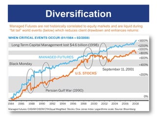 Diversification
Managed Futures are not historically correlated to equity markets and are liquid during
“fat tail” world events (below) which reduces client drawdown and enhances returns:
 