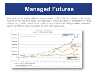 Managed Futures
Managed futures trading advisors can generate profit in both increasing or decreasing
markets due to the their ability to go long (buy) futures positions in anticipation of rising
markets or go short (sell) futures positions in anticipation of falling markets. Moreover,
trading advisors are able to go long or short with equal ease.
 