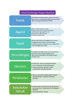 Piagam madinah | DOCX