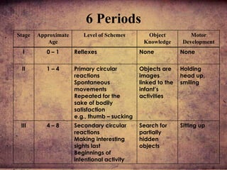 Stage Approximate
Age
Level of Schemes Object
Knowledge
Motor
Development
I 0 – 1 Reflexes None None
II 1 – 4 Primary circular
reactions
Spontaneous
movements
Repeated for the
sake of bodily
satisfaction
e.g., thumb – sucking
Objects are
images
linked to the
infant’s
activities
Holding
head up,
smiling
III 4 – 8 Secondary circular
reactions
Making interesting
sights last
Beginnings of
intentional activity
Search for
partially
hidden
objects
Sitting up
6 Periods
 