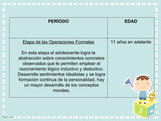 PERÍODO EDAD Etapa de las Operaciones Formales En esta etapa el adolescente logra la abstracción sobre conocimientos concretos observados que le permiten emplear el razonamiento lógico inductivo y deductivo. Desarrolla sentimientos idealistas y se logra formación continua de la personalidad, hay un mayor desarrollo de los conceptos morales. 11 años en adelante 