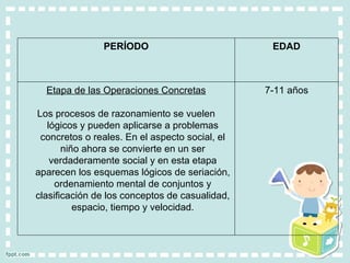 PERÍODO EDAD Etapa de las Operaciones Concretas Los procesos de razonamiento se vuelen lógicos y pueden aplicarse a problemas concretos o reales. En el aspecto social, el niño ahora se convierte en un ser verdaderamente social y en esta etapa aparecen los esquemas lógicos de seriación, ordenamiento mental de conjuntos y clasificación de los conceptos de casualidad, espacio, tiempo y velocidad. 7-11 años 