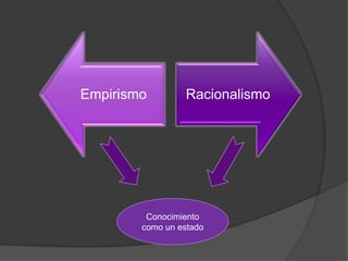 Empirismo        Racionalismo




         Conocimiento
        como un estado
 