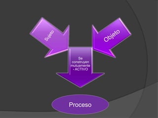 Se
construyen
mutuamente
 - ACTIVO




Proceso
 