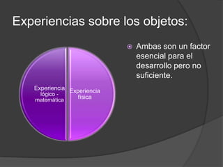 Experiencias sobre los objetos:
                                Ambas son un factor
                                 esencial para el
                                 desarrollo pero no
                                 suficiente.
   Experiencia Experiencia
     lógico -
   matemática
                  física
 