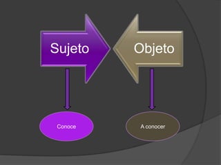 Sujeto    Objeto




 Conoce    A conocer
 