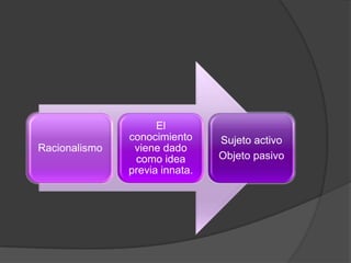 El
               conocimiento     Sujeto activo
Racionalismo    viene dado
                como idea       Objeto pasivo
               previa innata.
 