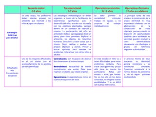 Sensorio-motor                         Pre-operacional                     Operaciones concretas             Operaciones formales
                         0-2 años                                3-7 años                             8-11 años                     12 años en adelante
                En esta etapa, los profesores     Las estrategias metodológicas se deben        Se     debe    permitir   la      La principal tarea de esta
                deben intentar proveer un         organizar, a través de la facilitación de     sociabilidad,      estimular      etapa es la construcción de la
                ambiente que estimule a los       experiencias     significativas para     el   trabajo en equipo. y no           propia identidad. Es muy
                niños a jugar con objetos.        desarrollo del niño, acordes con su nivel y   propiciar     el    trabajar      importante colaborar con los
                                                  con los objetivos planteados, siempre         individualmente                   adolescentes        en       la
                                                  dentro de un contexto de libertad y                                             consecución       de      estos
                                                  respeto. La participación del niño en                                           objetivos, porque cuando no
 Estrategias
                                                  actividades lúdicas y pedagógicas debe ser                                      disponen de oportunidades
 didácticas
                                                  plena, pues éstas permiten: Explorar el                                         positivas para establecer su
para enseñar
                                                  ambiente, los objetos, las relaciones                                           identidad pueden resolver la
                                                  humanas. Descubrir y hacer cosas por sí                                         tarea          identificándose
                                                  mismo. Elegir, realizar y evaluar sus                                           plenamente con ideologías o
                                                  propios objetivos y planes. Pensar y                                            grupos      de      referencia
                                                  buscar opciones para resolver los                                               negativos o absolutistas.
                                                  problemas. Interactuar con otros niños y
                                                  adultos
                Una de las mayores dificultades   Centralización: son incapaces de abarcar      En este estadio el niño va a      El proceso mismo de estar
                es el no contar con el            dos dimensiones al mismo tiempo.              tener dificultades: para tratar   buscando     su   identidad,
                acompañamiento de los adultos                                                   problemas verbales. Para          genera resistencia a las
                para el aprendizaje               Reversibilidad: incapacidad de invertir       tratar casos generales, ya que    estructuras       concretas.
 Dificultades
                                                  mentalmente una acción física para            sólo tiene en cuenta los          Presentan resistencia a la
     más
                                                  regresar un objeto a su estado original.      particulares.    Actúa      por   norma. Deseos de autonomía
frecuentes en
                                                                                                ensayo – error, por tanteo.       y de no seguir patrones
  esta edad
                                                  Egocentrismo: incapacidad para tomar en       No va más allá de los datos       establecidods
                                                  cuenta otros puntos de vista.                 conocidos, no imagina nuevas
                                                                                                posibilidades. Y le es difícil
                                                                                                dar buenas definiciones.
 