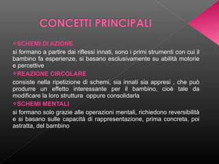 SCHEMI

DI AZIONE
si formano a partire dai riflessi innati, sono i primi strumenti con cui il
bambino fa esperienze, si basano esclusivamente su abilità motorie
e percettive
REAZIONE CIRCOLARE
consiste nella ripetizione di schemi, sia innati sia appresi , che può
produrre un effetto interessante per il bambino, cioè tale da
modificare la loro struttura oppure consolidarla
SCHEMI MENTALI
si formano solo grazie alle operazioni mentali, richiedono reversibilità
e si basano sulle capacità di rappresentazione, prima concreta, poi
astratta, del bambino

 