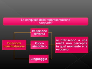La conquista della rappresentazione
comporta:
Imitazione
differita
Principali
manifestazioni

Gioco
simbolico

Linguaggio

si riferiscono a una
realtà non percepita
in quel momento e la
evocano

 