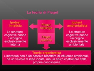 Ipotesi
innatista
Le strutture
cognitive hanno
un’origine
esclusivamente
interna

Piaget
respinge
Piaget
propone

Ipotesi
ambientalista
Le strutture
cognitive hanno
un’origine
esclusivamente
ambientale

Teoria organismica
L’individuo non è un passivo recettore di influenze ambientali,
né un veicolo di idee innate, ma un attivo costruttore delle
proprie conoscenze

 