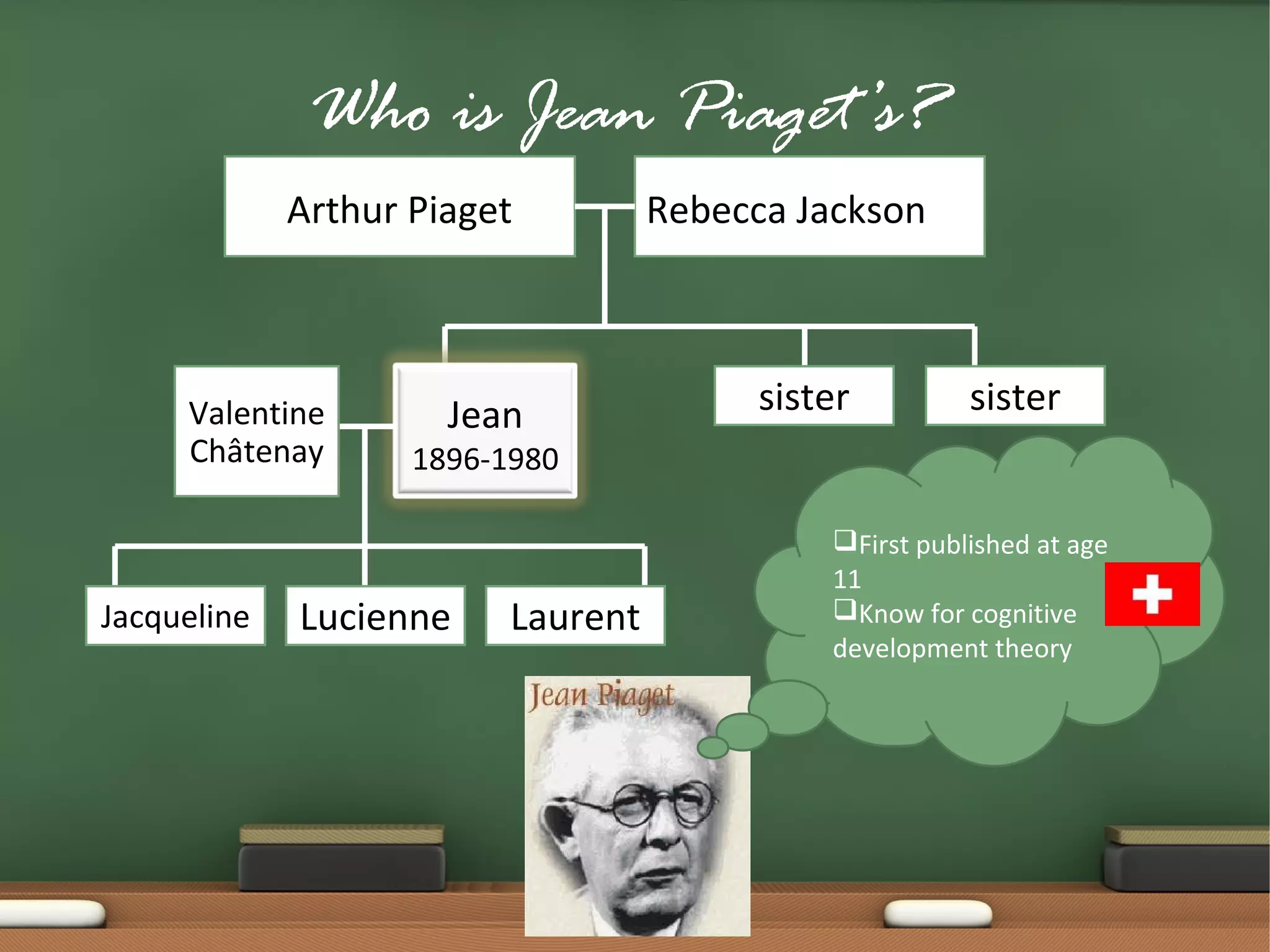 Who is Jean Piaget’s?
Arthur Piaget

Valentine
Châtenay

Jean

Rebecca Jackson

sister

sister

1896-1980
Born in Switzerland

Jacqueline

Lucienne

Laurent

First published at age
11
 First published at age 11
Know for cognitive
development theory


Know for cognitive
development theory

 
