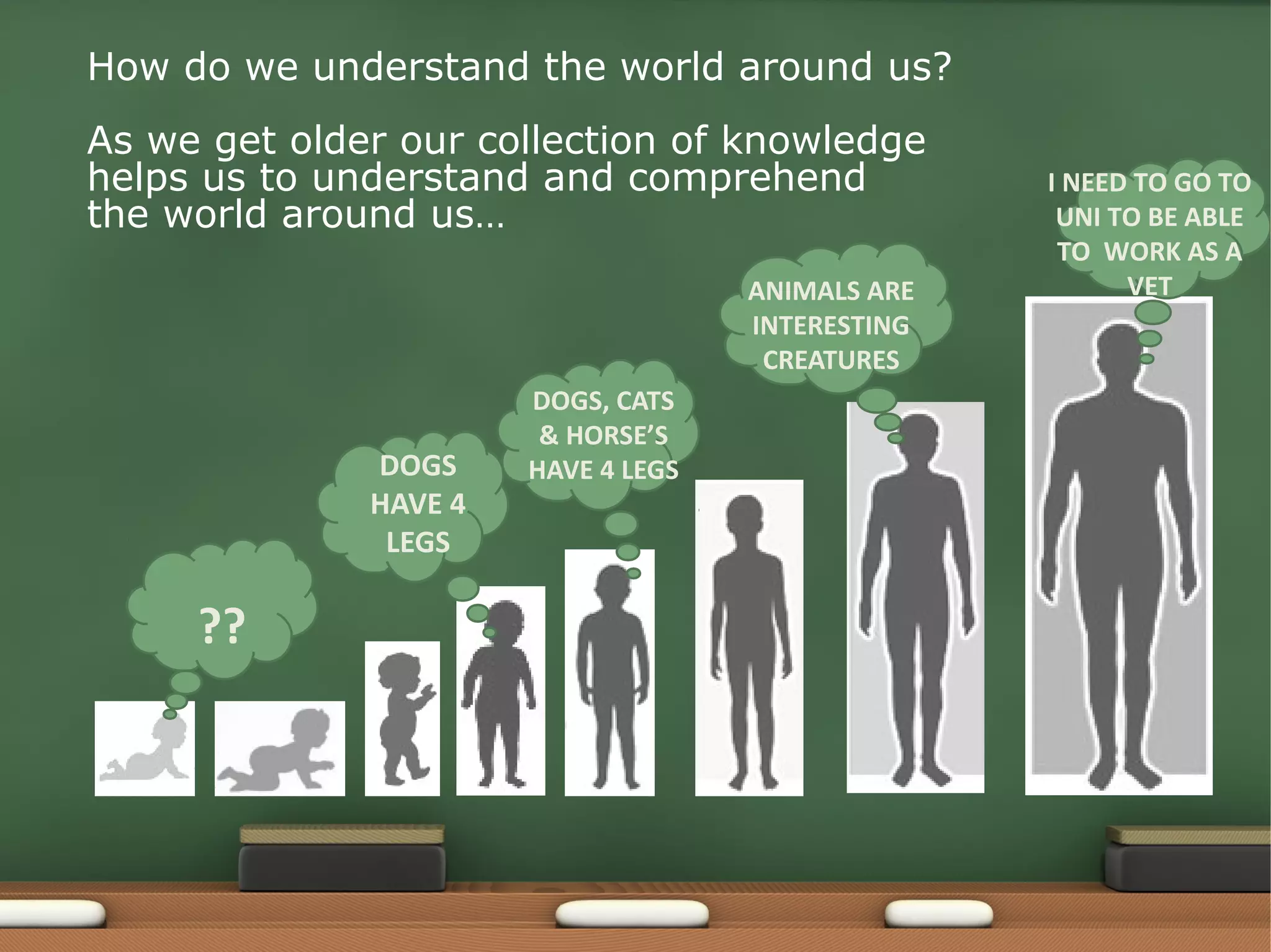 How do we understand the world around us?
As we get older our collection of knowledge
helps us to understand and comprehend
the world around us…
ANIMALS ARE
INTERESTING
CREATURES

DOGS
HAVE 4
LEGS

??

DOGS, CATS
& HORSE’S
HAVE 4 LEGS

I NEED TO GO TO
UNI TO BE ABLE
TO WORK AS A
VET

 