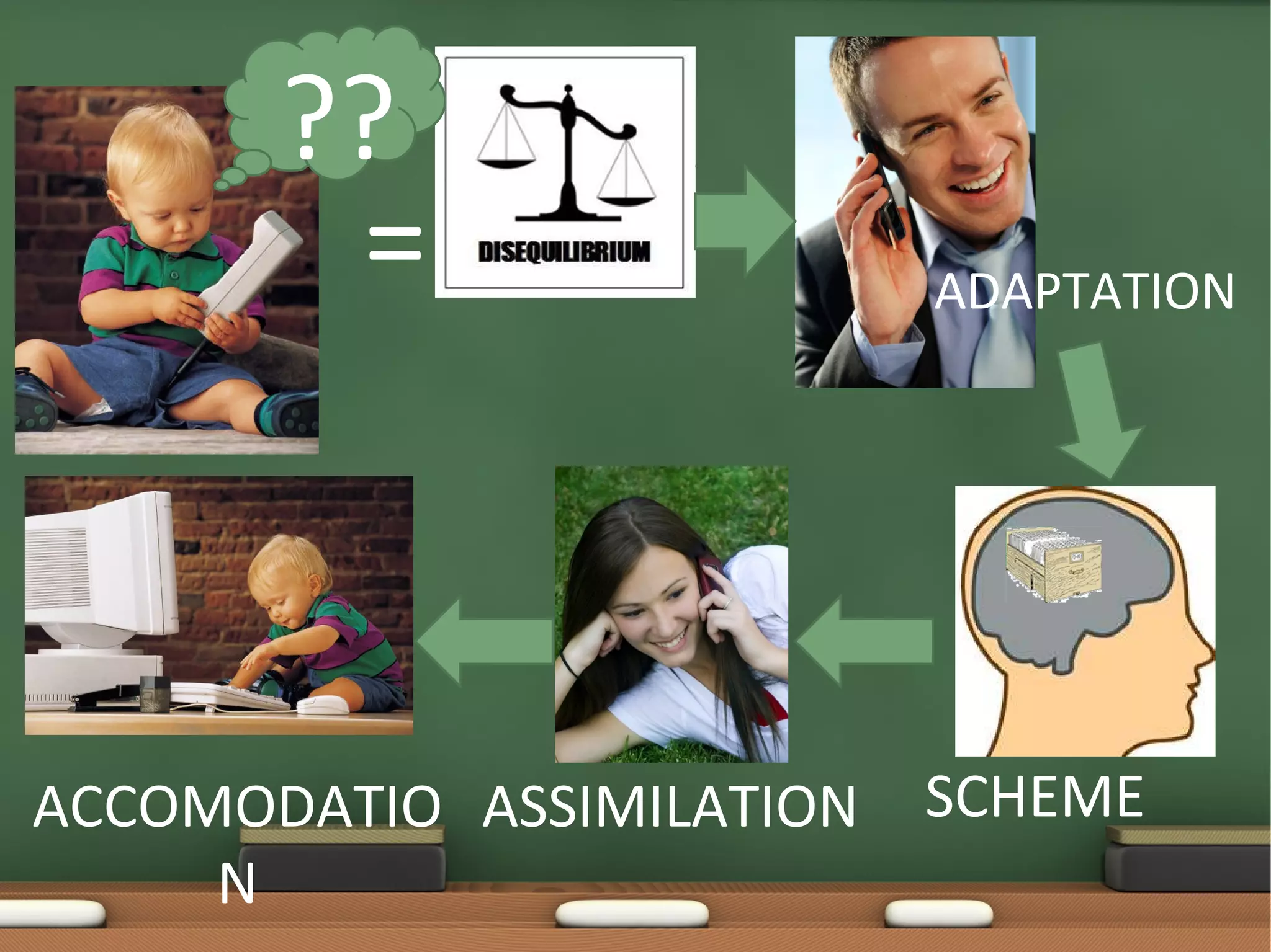 ??
=

ACCOMODATIO ASSIMILATION
N

ADAPTATION

SCHEME

 