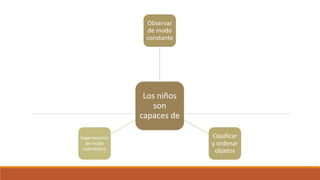 Los niños
son
capaces de
Observar
de modo
constante
Clasificar
y ordenar
objetos
Experimentar
de modo
sistemático
 