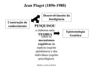 PROFA. LUCILA PESCE
Jean Piaget (1896-1980)
PESQUISOU
e elaborou uma
TEORIA
sobre os
mecanismos
cognitivos da
espécie (sujeito
epistêmico) e dos
indivíduos (sujeito
psicológico).
Desenvolvimento da
Inteligência
Construção do
conhecimento
Epistemologia
Genética
 