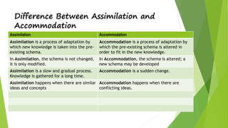Difference Between Assimilation and
Accommodation
Assimilation Accommodation
Assimilation is a process of adaptation by
which new knowledge is taken into the pre-
existing schema.
Accommodation is a process of adaptation by
which the pre-existing schema is altered in
order to fit in the new knowledge.
In Assimilation, the schema is not changed,
it is only modified.
In Accommodation, the schema is altered; a
new schema may be developed
Assimilation is a slow and gradual process.
Knowledge is gathered for a long time.
Accommodation is a sudden change.
Assimilation happens when there are similar
ideas and concepts
Accommodation happens when there are
conflicting ideas.
 