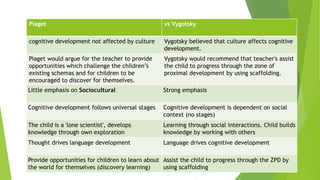 Piaget vs Vygotsky
cognitive development not affected by culture Vygotsky believed that culture affects cognitive
development.
Piaget would argue for the teacher to provide
opportunities which challenge the children’s
existing schemas and for children to be
encouraged to discover for themselves.
Vygotsky would recommend that teacher's assist
the child to progress through the zone of
proximal development by using scaffolding.
Little emphasis on Sociocultural Strong emphasis
Cognitive development follows universal stages Cognitive development is dependent on social
context (no stages)
The child is a 'lone scientist', develops
knowledge through own exploration
Learning through social interactions. Child builds
knowledge by working with others
Thought drives language development Language drives cognitive development
Provide opportunities for children to learn about
the world for themselves (discovery learning)
Assist the child to progress through the ZPD by
using scaffolding
 