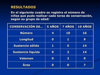 RESULTADOS En el siguiente cuadro se registra el número de niños que pudo realizar cada tarea de conservación, según su grupo de edad: CONSERVACIÓN DE… 5 AÑOS 7 AÑOS 10 AÑOS Número 4 10 16 Longitud 0 1 9 Sustancia sólida 1 5 14 Sustancia líquida 0 2 14 Volumen 0 2 9 Área 0 0 7 