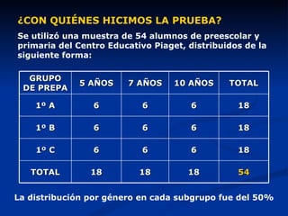 ¿CON QUIÉNES HICIMOS LA PRUEBA? Se utilizó una muestra de 54 alumnos de preescolar y primaria del Centro Educativo Piaget, distribuidos de la siguiente forma: La distribución por género en cada subgrupo fue del 50% GRUPO DE PREPA 5 AÑOS 7 AÑOS 10 AÑOS TOTAL 1º A 6 6 6 18 1º B 6 6 6 18 1º C 6 6 6 18 TOTAL 18 18 18 54 
