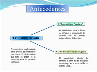El conocimiento es el resultado de un proceso de construcción o reconstrucción de la realidad que tiene su origen en la interacción entre las personas y el mundo El conocimiento sobre la forma de construir el pensamiento de acuerdo con las etapas psicoevolutivas de los niños. El conocimiento además de formarse a partir de las relaciones ambiente-yo, es la suma del factor entorno social.. Antecedentes EL CONSTRUCTIVISMO  El "Constructivismo Piagetiano" Constructivismo Social: Lev Voigotski 