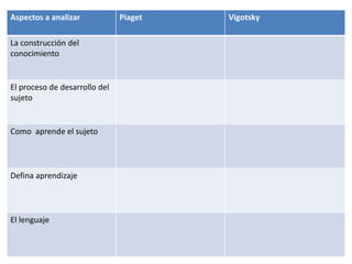 Aspectos a analizar Piaget Vigotsky
La construcción del
conocimiento
El proceso de desarrollo del
sujeto
Como aprende el sujeto
Defina aprendizaje
El lenguaje