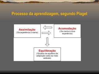 Processo da aprendizagem, segundo Piaget
 