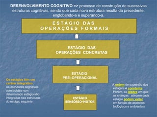 DESENVOLVIMENTO COGNITIVO => processo de construção de sucessivas
estruturas cognitivas, sendo que cada nova estrutura resulta da precedente,
englobando-a e superando-a.
E S T Á G I O D A S
O P E R A Ç Õ E S F O R M A I S
ESTÁGIO DAS
OPERAÇÕES CONCRETAS
ESTÁGIO
PRÉ–OPERACIONAL
Os estágios têm um
caráter integrativo.
As estruturas cognitivas
construídas num
determinado estágio são
integradas nas estruturas
do estágio seguinte
A ordem de sucessão dos
estágios é constante.
Porém, as idades em que
as crianças atingem cada
estágio podem variar
em função de aspectos
biológicos e ambientais
ESTÁGIO
SENSÓRIO-MOTOR
 