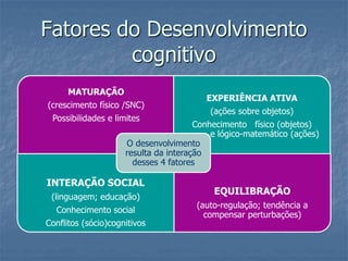 Fatores do Desenvolvimento
cognitivo
MATURAÇÃO
(crescimento físico /SNC)
Possibilidades e limites
EXPERIÊNCIA ATIVA
(ações sobre objetos)
Conhecimento físico (objetos)
e lógico-matemático (ações)
INTERAÇÃO SOCIAL
(linguagem; educação)
Conhecimento social
Conflitos (sócio)cognitivos
EQUILIBRAÇÃO
(auto-regulação; tendência a
compensar perturbações)
O desenvolvimento
resulta da interação
desses 4 fatores
 