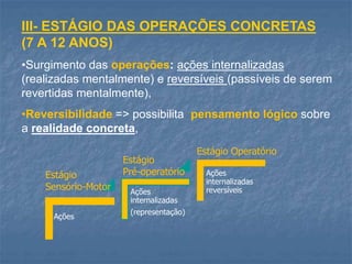 III- ESTÁGIO DAS OPERAÇÕES CONCRETAS
(7 A 12 ANOS)
•Surgimento das operações: ações internalizadas
(realizadas mentalmente) e reversíveis (passíveis de serem
revertidas mentalmente),
•Reversibilidade => possibilita pensamento lógico sobre
a realidade concreta,
Ações
Ações
internalizadas
(representação)
Ações
internalizadas
reversíveis
Estágio
Sensório-Motor
Estágio
Pré-operatório
Estágio Operatório
 