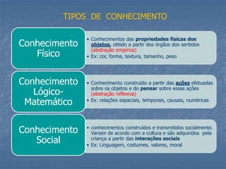 • Conhecimentos das propriedades físicas dos
objetos, obtido a partir dos órgãos dos sentidos
(abstração empírica)
• Ex: cor, forma, textura, tamanho, peso
Conhecimento
Físico
• Conhecimento construído a partir das ações efetuadas
sobre os objetos e do pensar sobre essas ações
(abstração reflexiva)
• Ex: relações espaciais, temporais, causais, numéricas
Conhecimento
Lógico-
Matemático
• conhecimentos construídos e transmitidos socialmente.
Variam de acordo com a cultura e são adquiridos pela
criança a partir das interações sociais
• Ex: Linguagem, costumes, valores, moral
Conhecimento
Social
TIPOS DE CONHECIMENTO
 