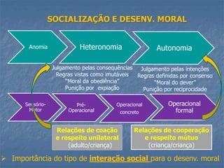 Anomia Heteronomia Autonomia
Sensório-
Motor
Pré-
Operacional
Operacional
concreto
Operacional
formal
Julgamento pelas consequências
Regras vistas como imutáveis
“Moral da obediência”
Punição por expiação
Julgamento pelas intenções
Regras definidas por consenso
“Moral do dever”
Punição por reciprocidade
Relações de coação
e respeito unilateral
(adulto/criança)
Relações de cooperação
e respeito mútuo
(criança/criança)
 Importância do tipo de interação social para o desenv. moral
SOCIALIZAÇÃO E DESENV. MORAL
 