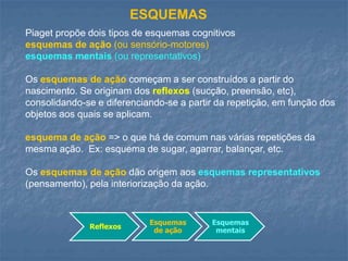 ESQUEMAS
Piaget propõe dois tipos de esquemas cognitivos
esquemas de ação (ou sensório-motores)
esquemas mentais (ou representativos)
Os esquemas de ação começam a ser construídos a partir do
nascimento. Se originam dos reflexos (sucção, preensão, etc),
consolidando-se e diferenciando-se a partir da repetição, em função dos
objetos aos quais se aplicam.
esquema de ação => o que há de comum nas várias repetições da
mesma ação. Ex: esquema de sugar, agarrar, balançar, etc.
Os esquemas de ação dão origem aos esquemas representativos
(pensamento), pela interiorização da ação.
Reflexos
Esquemas
de ação
Esquemas
mentais
 