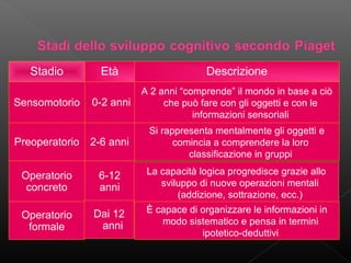 Stadio

Età

Descrizione

0-2 anni

A 2 anni “comprende” il mondo in base a ciò
che può fare con gli oggetti e con le
informazioni sensoriali

Preoperatorio

2-6 anni

Si rappresenta mentalmente gli oggetti e
comincia a comprendere la loro
classificazione in gruppi

Operatorio
concreto

6-12
anni

La capacità logica progredisce grazie allo
sviluppo di nuove operazioni mentali
(addizione, sottrazione, ecc.)

Operatorio
formale

Dai 12
anni

È capace di organizzare le informazioni in
modo sistematico e pensa in termini
ipotetico-deduttivi

Sensomotorio

 