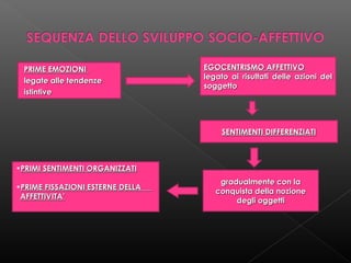 PRIME EMOZIONI
legate alle tendenze
istintive

EGOCENTRISMO AFFETTIVO
legato ai risultati delle azioni del
soggetto

SENTIMENTI DIFFERENZIATI

•PRIMI SENTIMENTI ORGANIZZATI
•PRIME FISSAZIONI ESTERNE DELLA
AFFETTIVITA’

gradualmente con la
conquista della nozione
degli oggetti

 